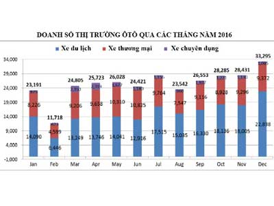 Người Việt mua hơn 300.000 ôtô năm 2016