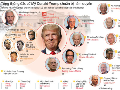 Nội các và đội ngũ cố vấn chủ chốt của ông Donald Trump