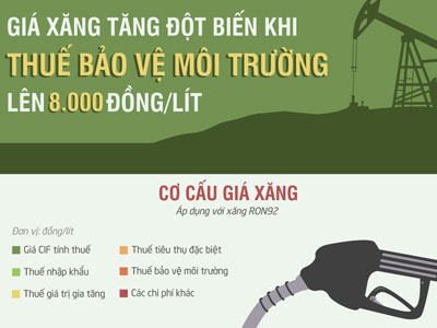 Giá xăng tăng ra sao nếu 'gánh' thêm 8.000 đồng thuế?