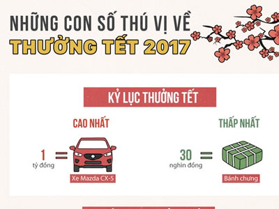 Những điều bất ngờ về thưởng Tết Nguyên đán 2017