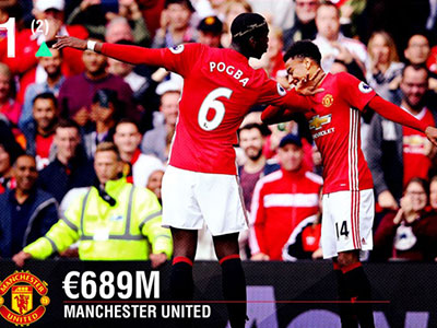 MU lần đầu vượt Real và Barca về doanh thu sau 12 năm