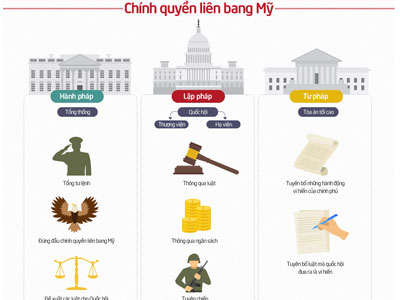 Mô hình tam quyền phân lập trong chính quyền liên bang Mỹ