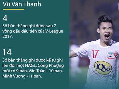 Ghi nhiều bàn hơn Công Phượng, Văn Toàn, cầu thủ 20 tuổi đẩy HLV Hữu Thắng vào thế khó