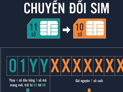 Dân buôn thu mua SIM 11 số đẹp chờ về 10 số kiếm lời