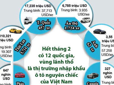 Infographics: 12 thị trường cung cấp ô tô nguyên chiếc vào Việt Nam