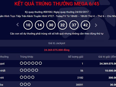 Thêm khách hàng trúng Jackpot hơn 24 tỷ đồng