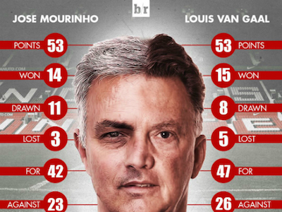 Mourinho không hơn Van Gaal qua 28 trận đầu ở Ngoại hạng Anh