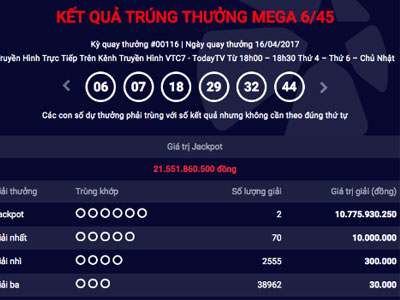 Hai vé số trúng giải Jackpot 21,5 tỷ