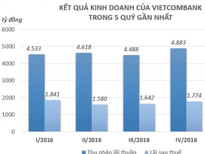 Cho vay thêm 39.000 tỷ đồng, Vietcombank lãi ròng 2.200 tỷ trong quý I