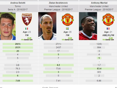Chuyển nhượng: MU chốt mục tiêu thay Ibra, Barca nhắm tiền vệ Spurs