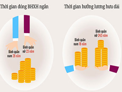 Lo vỡ quỹ hưu trí, Bộ Lao động muốn rút ngắn thời gian tăng tuổi nghỉ hưu