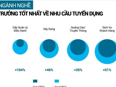 IT đang là ngành có nhu cầu tuyển dụng lớn nhất cả nước