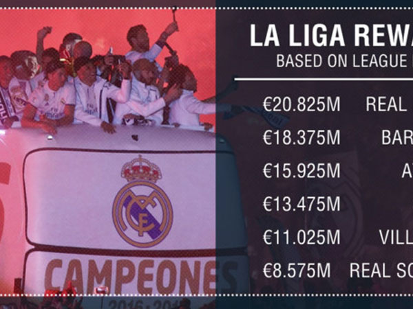 Real thua xa Chelsea về tiền thưởng VĐQG