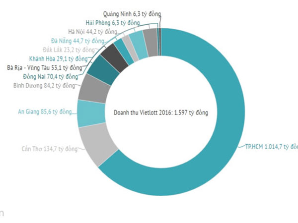 Vietlott muốn thu 3.550 tỷ đồng trong năm 2017