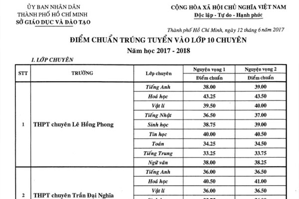 TP.HCM công bố điểm chuẩn vào lớp 10 chuyên