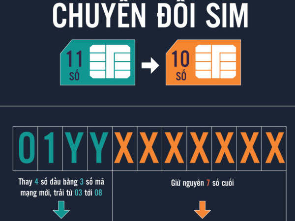 Rộ tin đồn bỏ đổi SIM 11 số về 10 số, kẻ bán tháo người thu mua
