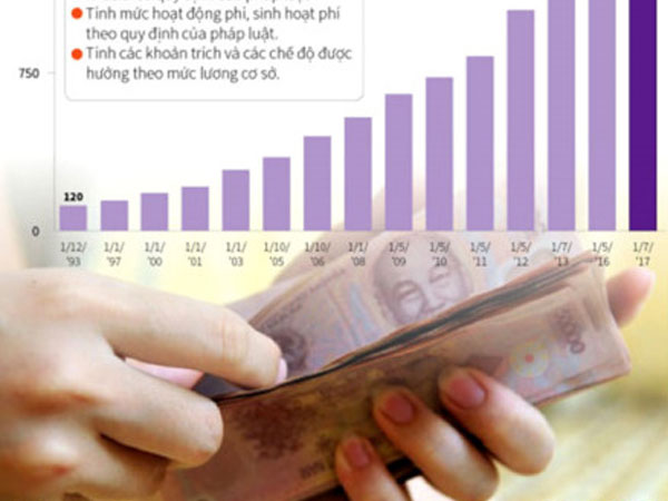 Tăng lương cơ sở lên 1,3 triệu/tháng: Lo giá chạy trước lương