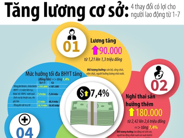 Những thay đổi có lợi cho người lao động từ 1-7