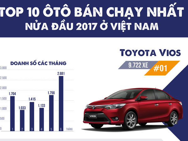 10 ôtô bán chạy nhất nửa đầu 2017 ở VN: Toyota thống trị nửa trên