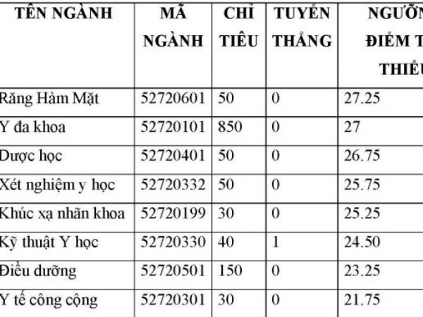 ĐH Y khoa Phạm Ngọc Thạch công bố điểm trúng tuyển 2017