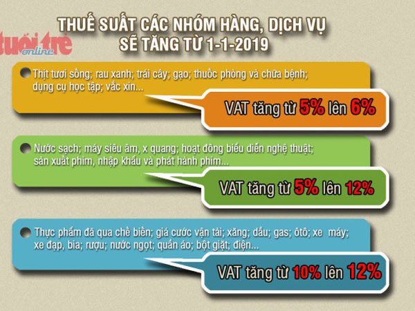 Tăng thuế VAT để đảm bảo an toàn tài chính