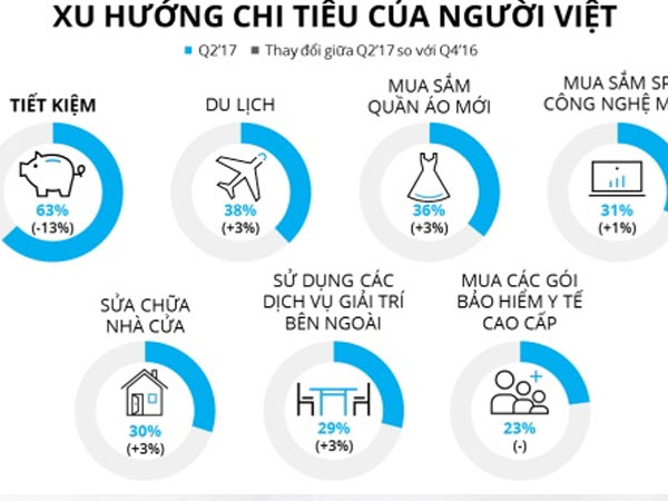 Người Việt mất "danh hiệu" tiết kiệm nhất thế giới
