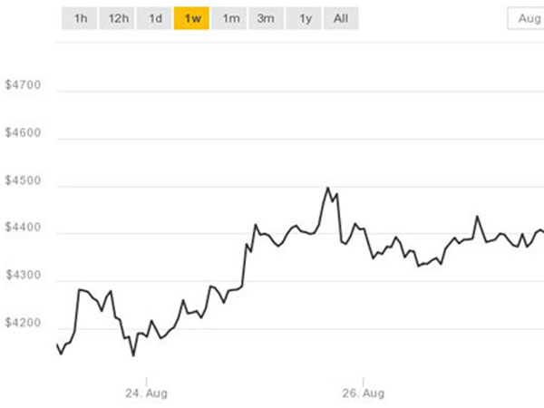 Giá Bitcoin vượt mức 100 triệu đồng ở Việt Nam