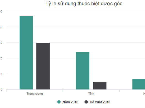 Siết kê toa thuốc biệt dược gốc đắt tiền tại các bệnh viện