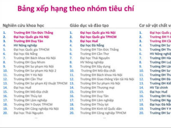 Bộ Giáo dục chính thức lên tiếng về xếp hạng các trường đại học