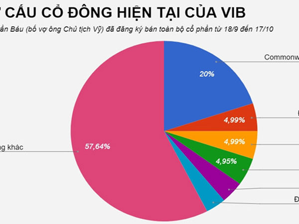 Vợ chủ tịch VIB muốn chi hàng trăm tỷ mua cổ phiếu