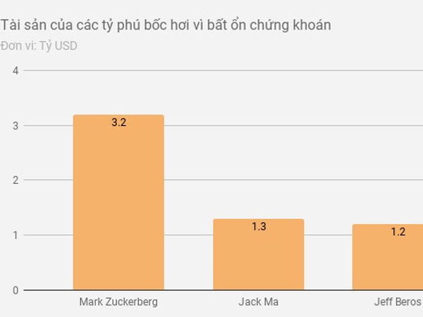 Tỷ phú công nghệ mất 16 tỷ USD trong một ngày