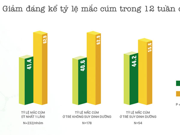 Sữa chua uống men sống giúp trẻ phòng cảm cúm, ngừa táo bón