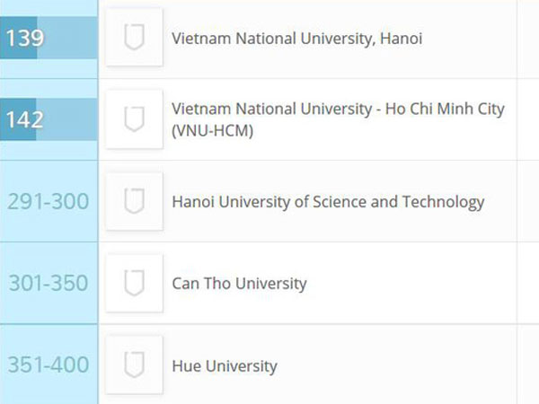 Xếp hạng đại học châu Á 2017: Đại học Quốc gia Hà Nội duy trì vị trí 139
